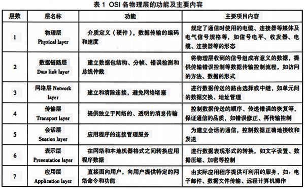 OSI參考模型的結(jié)構(gòu) OSI參考模型的結(jié)構(gòu)