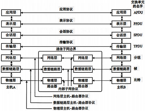 OSI參考模型結(jié)構(gòu) OSI參考模型結(jié)構(gòu)