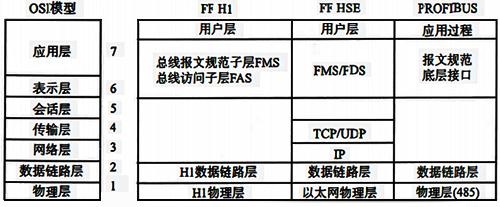 典型控制網(wǎng)絡(luò)的通信模型與OSI模型對(duì)照 典型控制網(wǎng)絡(luò)的通信模型與OSI模型對(duì)照