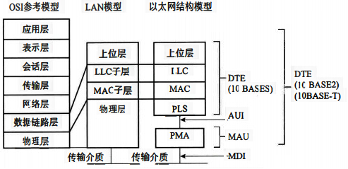 以太網結構模型 以太網結構模型