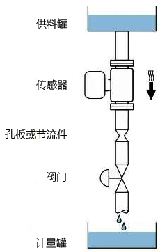 E+H質(zhì)量流量計(jì)安裝在豎直向下管道中 E+H質(zhì)量流量計(jì)安裝在豎直向下管道中