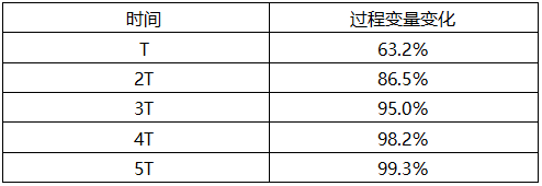 時(shí)間常數(shù)與變化量/總變化量的關(guān)系 時(shí)間常數(shù)與變化量/總變化量的關(guān)系