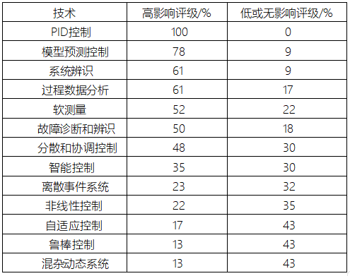 IFAC工業(yè)技術(shù)影響調(diào)查排序表 IFAC工業(yè)技術(shù)影響調(diào)查排序表