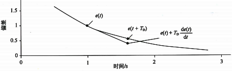比例微分控制的預(yù)測(cè)功能 比例微分控制的預(yù)測(cè)功能