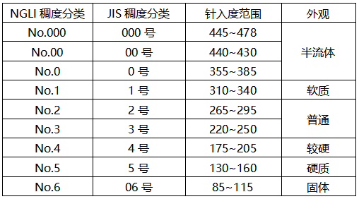 針入度分為九個(gè)牌號(hào) 針入度分為九個(gè)牌號(hào)