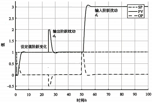 積分對象純比例控制的設(shè)定值、輸出擾動、輸入擾動的階躍響應(yīng)