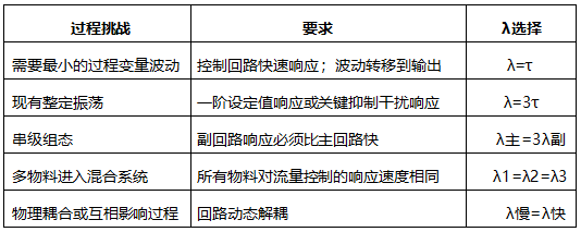 建議的期望閉環(huán)時間常數(shù)λ  建議的期望閉環(huán)時間常數(shù)λ