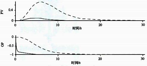 串級(jí)(實(shí)線)和單回路(虛線)控制系統(tǒng)對(duì)負(fù)載擾動(dòng)的響應(yīng) 串級(jí)(實(shí)線)和單回路(虛線)控制系統(tǒng)對(duì)負(fù)載擾動(dòng)的響應(yīng)