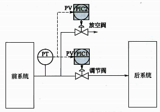 氣相壓力控制方案 氣相壓力控制方案