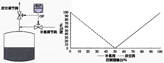 儲(chǔ)罐壓力分程控制方案 儲(chǔ)罐壓力分程控制方案