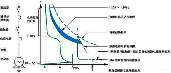 電機(jī)能不能順利起動，取決于它的起動轉(zhuǎn)矩，能不能拖得動負(fù)載，則取決于它的臨界轉(zhuǎn)矩