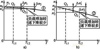 轉(zhuǎn)速降低，電機(jī)轉(zhuǎn)矩增大，轉(zhuǎn)速回升，電機(jī)轉(zhuǎn)矩又將減小