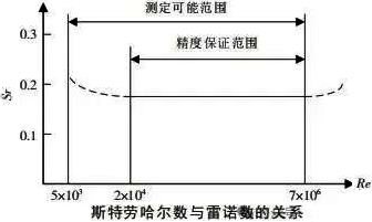 斯特勞哈爾數與雷諾數的關系 斯特勞哈爾數與雷諾數的關系