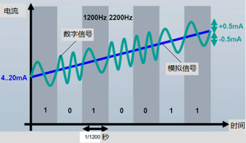 疊加在模擬信號上的HART數(shù)字信號 疊加在模擬信號上的HART數(shù)字信號