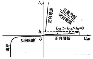 晶閘管的控制信號(觸發(fā)脈沖)一旦丟失或異常，也會導(dǎo)致晶閘管斷