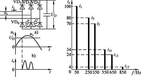 三相輸入電流并非正弦波形，諧波含量豐富