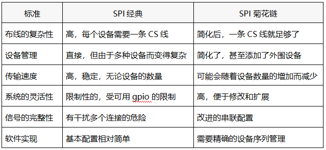 經(jīng)典SPI與菊花鏈的對(duì)照表 經(jīng)典SPI與菊花鏈的對(duì)照表