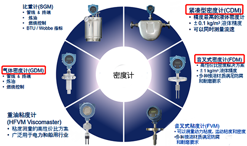密度計(jì)種類(lèi) 密度計(jì)種類(lèi)