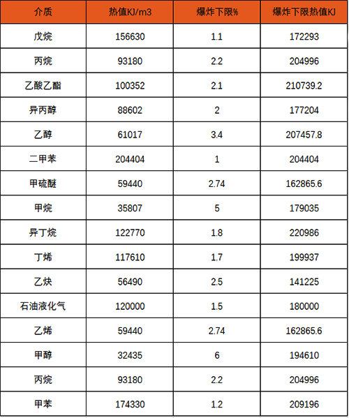 不同的介質(zhì)在相同泄漏濃度時(shí)，探測(cè)器顯示數(shù)據(jù)并不相同