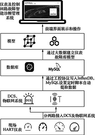 故障智能診斷管理系統(tǒng)業(yè)務(wù)框架示意 故障智能診斷管理系統(tǒng)業(yè)務(wù)框架示意
