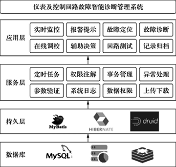 故障智能診斷管理系統(tǒng)架構(gòu)示意 故障智能診斷管理系統(tǒng)架構(gòu)示意