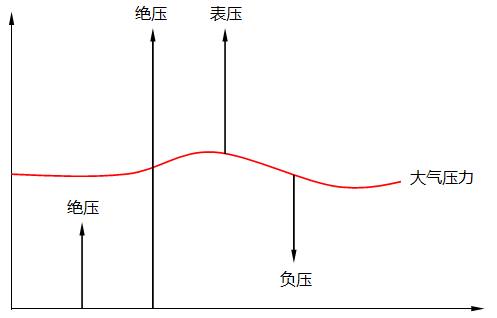 表壓、絕壓和負(fù)壓關(guān)系示意圖