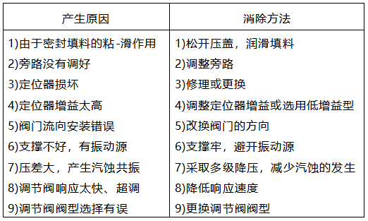 調(diào)節(jié)閥共振產(chǎn)生的原因及處理措施 調(diào)節(jié)閥共振產(chǎn)生的原因及處理措施