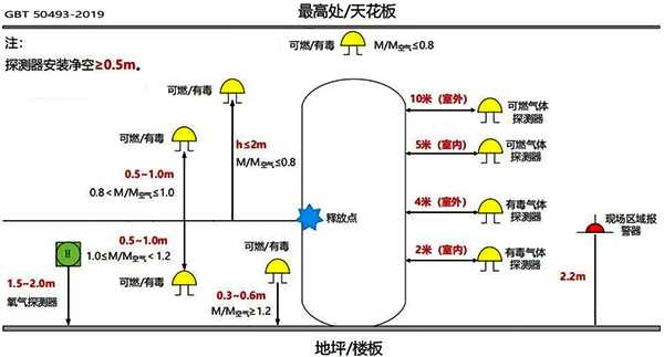 可燃?xì)怏w和有毒氣體檢測(cè)器安裝位置要求 可燃?xì)怏w和有毒氣體檢測(cè)器安裝位置要求
