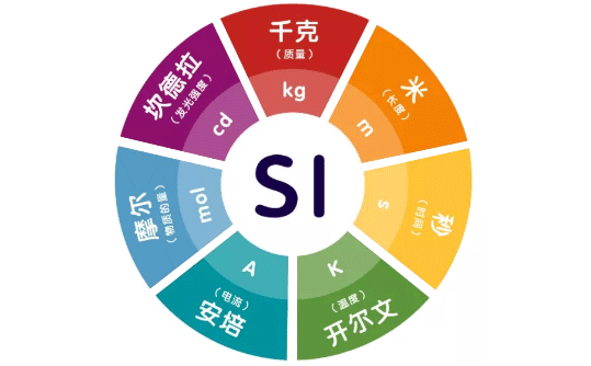 七個基本物理單位 七個基本物理單位