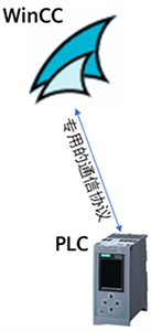 WinCC通過專用的通信協(xié)議與PLC通信 WinCC通過專用的通信協(xié)議與PLC通信