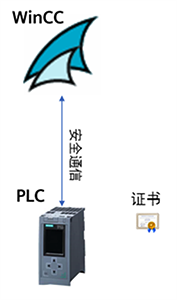 WinCC和PLC通信通過安全證書實(shí)現(xiàn)加密 WinCC和PLC通信通過安全證書實(shí)現(xiàn)加密