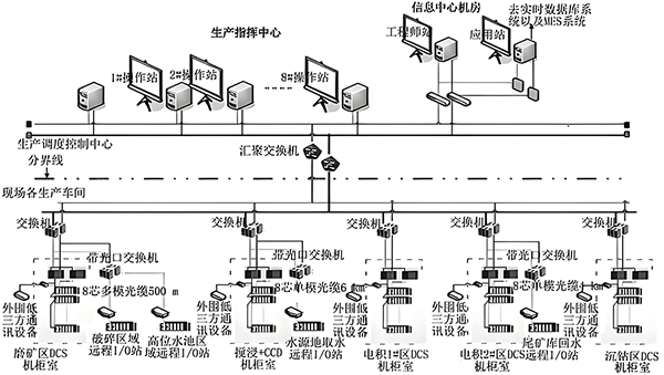 現(xiàn)場總線 現(xiàn)場總線