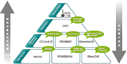 工廠的自動(dòng)化金字塔模型 工廠的自動(dòng)化金字塔模型