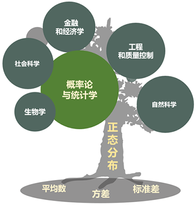 正態(tài)分布的知識關系圖