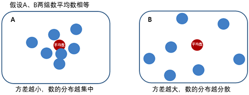 方差越小，數(shù)的分布越集中；方差越大，數(shù)的分布越分散