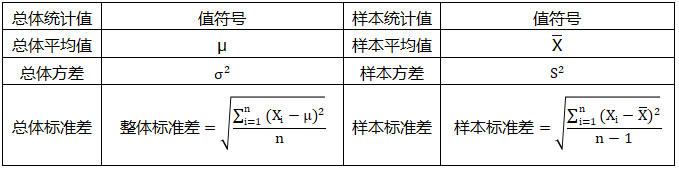 平均值、方差、標準差在“總體”和“樣本”符號系統(tǒng)區(qū)別
