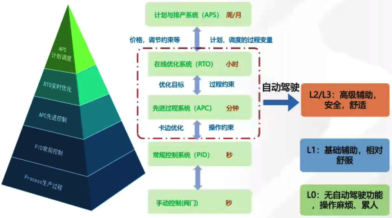 優(yōu)化控制層級(jí) 優(yōu)化控制層級(jí)