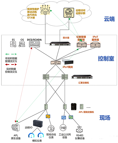 流程工業(yè)現(xiàn)場(chǎng)數(shù)據(jù)傳輸網(wǎng)
