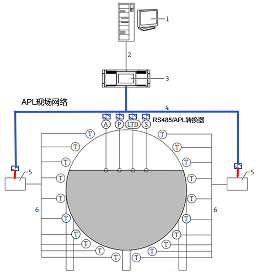 使用RS485/APL轉(zhuǎn)換器，將RS485數(shù)據(jù)轉(zhuǎn)換為APL以太網(wǎng)數(shù)據(jù)