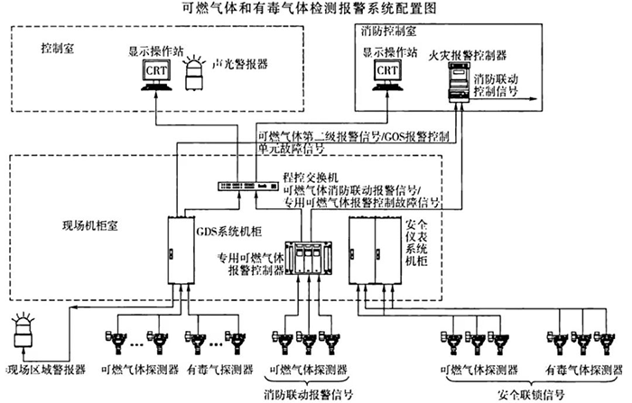 可燃?xì)怏w和有毒氣體檢測報(bào)警系統(tǒng)配置圖 可燃?xì)怏w和有毒氣體檢測報(bào)警系統(tǒng)配置圖