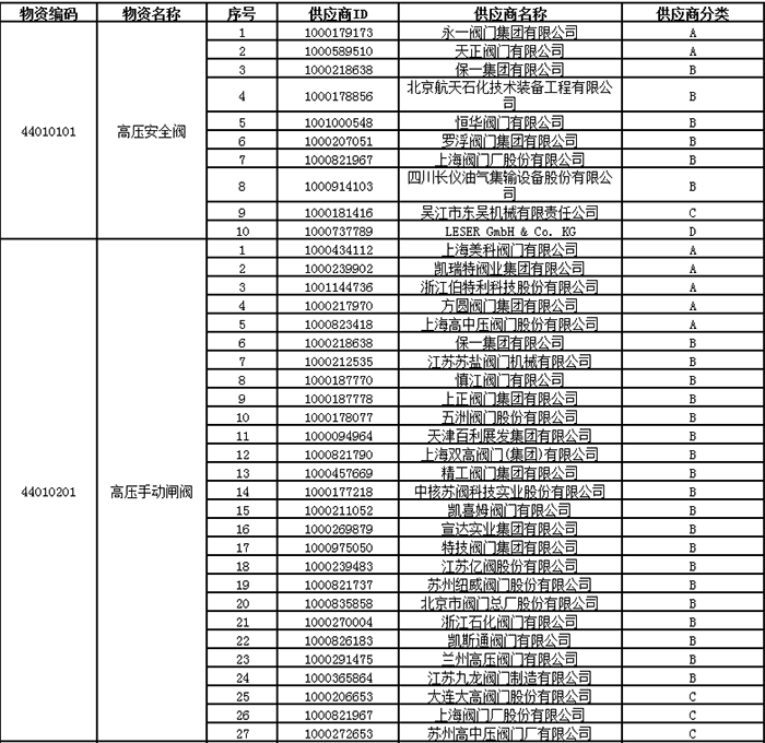 中石油2024年高壓閥門類一級(jí)物資供應(yīng)商考核評(píng)價(jià)結(jié)果 中石油2024年高壓閥門類一級(jí)物資供應(yīng)商考核評(píng)價(jià)結(jié)果