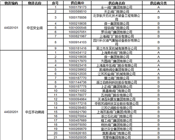 中石油2024年中壓閥門類一級(jí)物資供應(yīng)商考核評(píng)價(jià)結(jié)果 中石油2024年中壓閥門類一級(jí)物資供應(yīng)商考核評(píng)價(jià)結(jié)果