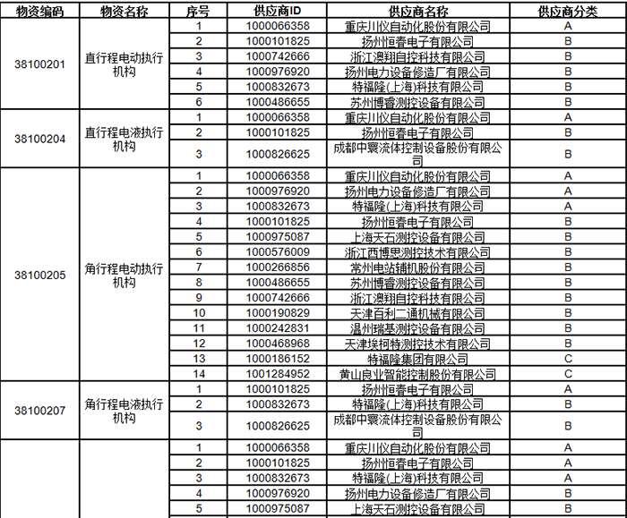 中石油發(fā)布2024年執(zhí)行機(jī)構(gòu)類一級(jí)物資供應(yīng)商考核評(píng)價(jià)結(jié)果 中石油發(fā)布2024年執(zhí)行機(jī)構(gòu)類一級(jí)物資供應(yīng)商考核評(píng)價(jià)結(jié)果