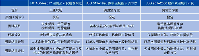 JJF1664-2017與現(xiàn)有類似規(guī)程對(duì)比表 JJF1664-2017與現(xiàn)有類似規(guī)程對(duì)比表