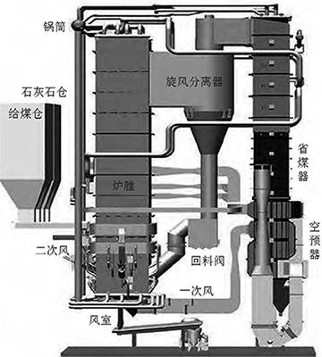 循環(huán)流化床鍋爐結(jié)構(gòu)圖 循環(huán)流化床鍋爐結(jié)構(gòu)圖