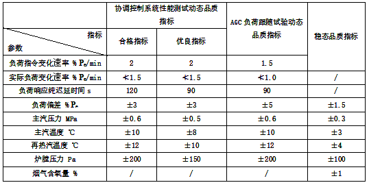 機(jī)組各主要參數(shù)的動(dòng)態(tài)、穩(wěn)態(tài)品質(zhì)指標(biāo)