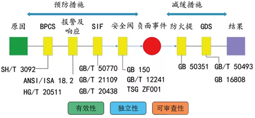 根據(jù)化工項(xiàng)目所在行業(yè)特點(diǎn)，合理選擇適用的國(guó)家、行業(yè)、團(tuán)體標(biāo)準(zhǔn)規(guī)范和技術(shù)要求