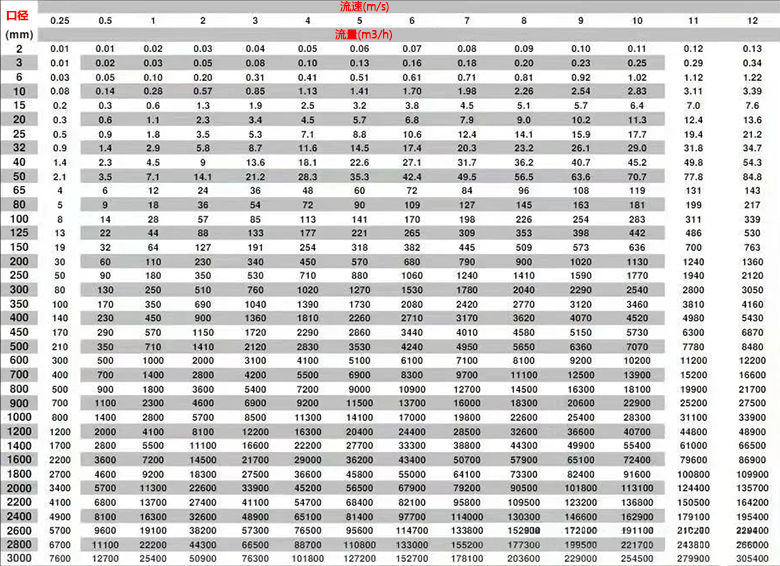 管道口徑、流速和流量對照表