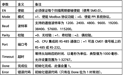 MBUS_CTRL指令參數(shù)意義 MBUS_CTRL指令參數(shù)意義