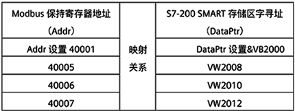 Modbus數(shù)據(jù)區(qū)地址和S7-200 SMART存儲區(qū)地址的映射舉例 Modbus數(shù)據(jù)區(qū)地址和S7-200 SMART存儲區(qū)地址的映射舉例